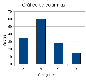 gráfico de columnas