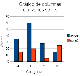 gráfico de columnas con dos series