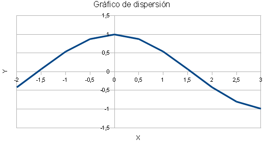 gráfico de dispersión