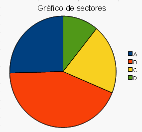 grafico de sectores