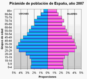 pirámide de población